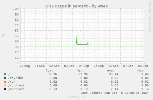 weekly graph