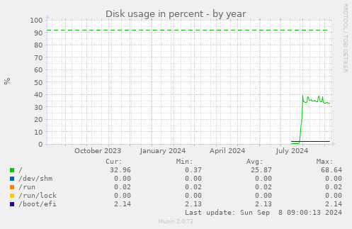 Disk usage in percent