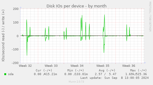 Disk IOs per device