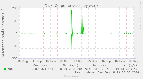 Disk IOs per device