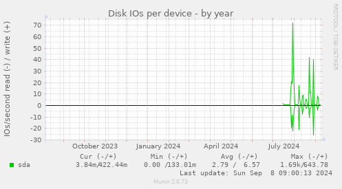 Disk IOs per device