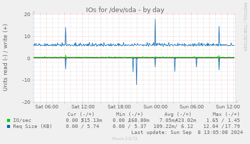 IOs for /dev/sda