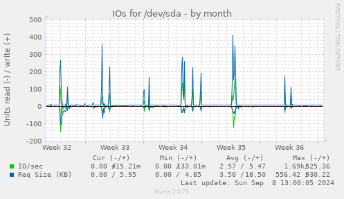 IOs for /dev/sda