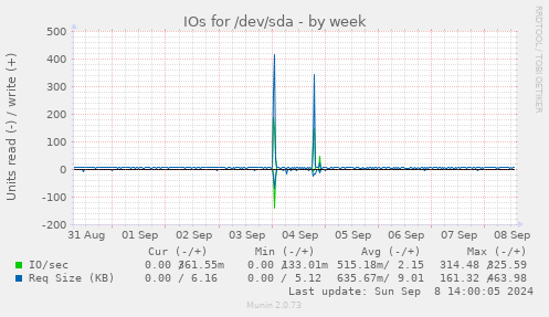 IOs for /dev/sda