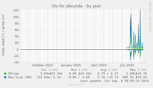 yearly graph