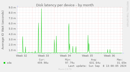 Disk latency per device