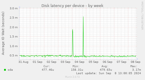 Disk latency per device