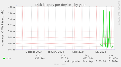 Disk latency per device