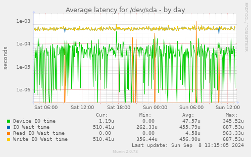 Average latency for /dev/sda