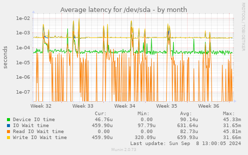 Average latency for /dev/sda