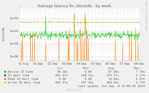 Average latency for /dev/sda