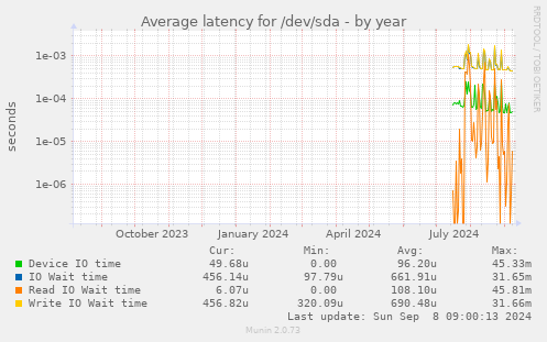 Average latency for /dev/sda