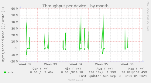 Throughput per device