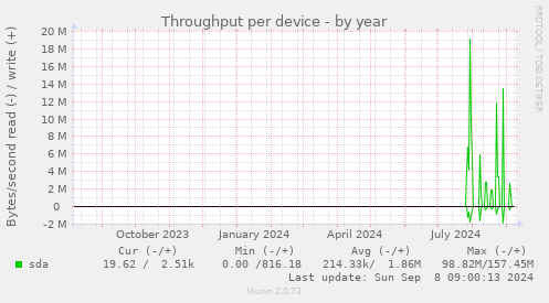 Throughput per device