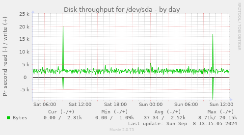 Disk throughput for /dev/sda