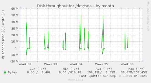 Disk throughput for /dev/sda