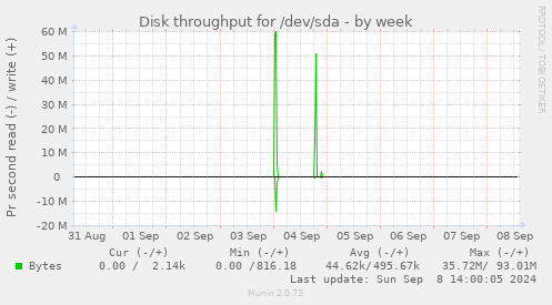 Disk throughput for /dev/sda