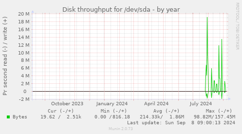 Disk throughput for /dev/sda