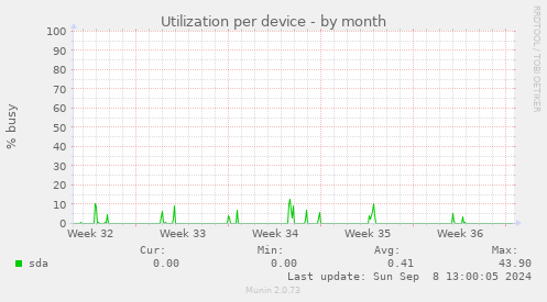 Utilization per device