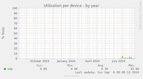 Utilization per device