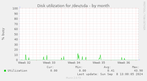 Disk utilization for /dev/sda