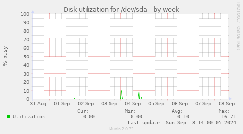 Disk utilization for /dev/sda