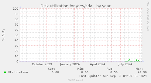 Disk utilization for /dev/sda