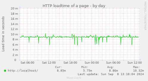 HTTP loadtime of a page