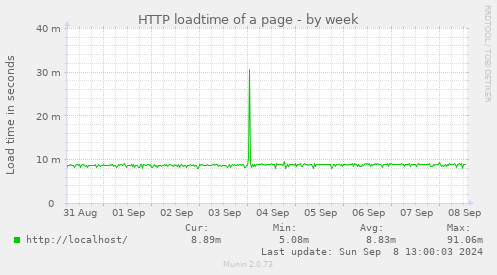 HTTP loadtime of a page