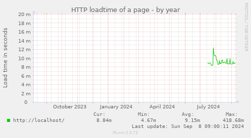 yearly graph