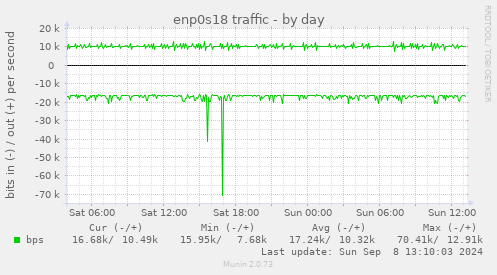 enp0s18 traffic