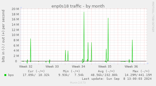 enp0s18 traffic