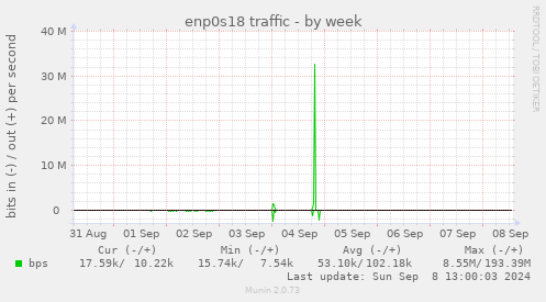 enp0s18 traffic