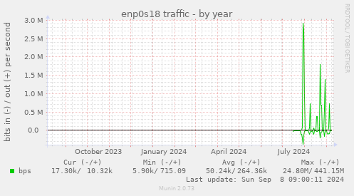 enp0s18 traffic