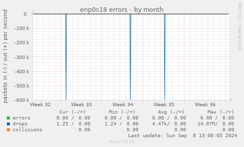 enp0s18 errors