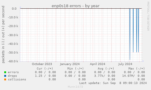 enp0s18 errors