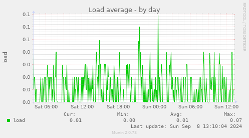 Load average