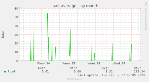 monthly graph