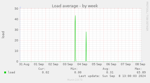 Load average