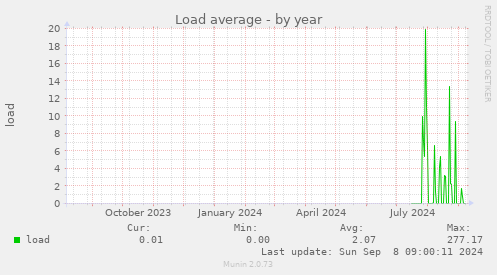 yearly graph