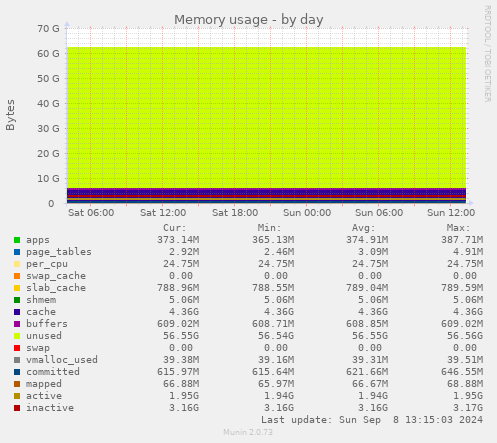 daily graph