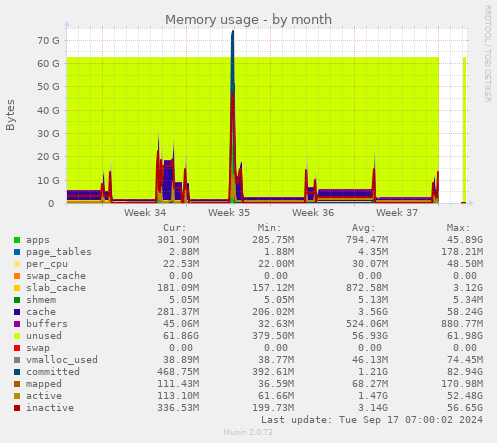 monthly graph