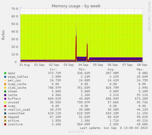 weekly graph