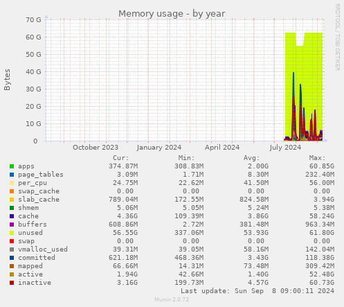 yearly graph