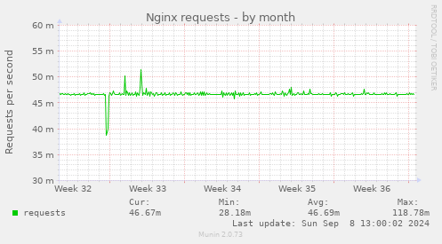 Nginx requests