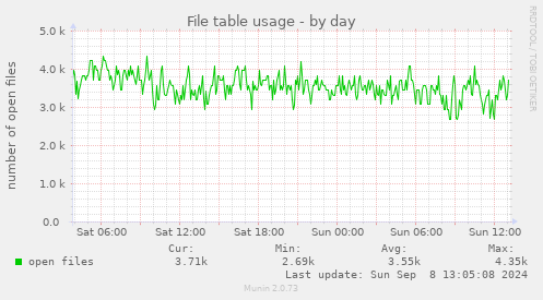 File table usage