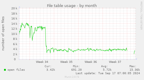 monthly graph