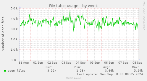 weekly graph