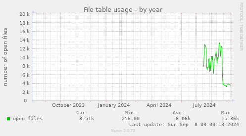 yearly graph