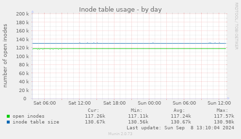 Inode table usage